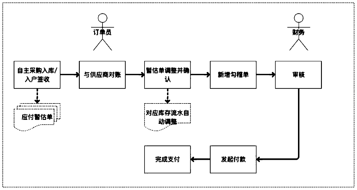 Store purchase reconciliation management system and method based on home decoration industry