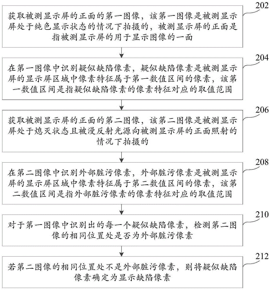 Display screen display defect detecting method, device and equipment