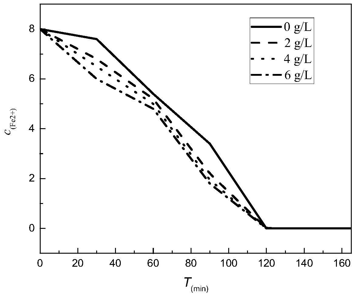 Method used for goethite process iron removal with manganese-contained smoke dust as catalyst