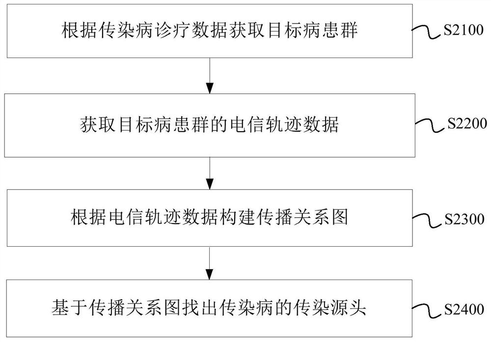 Infectious disease tracing method and device, electronic equipment and storage medium