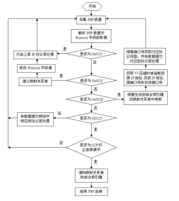 Point-to-point protocol Van Jacobson (VJ) packed data reduction method