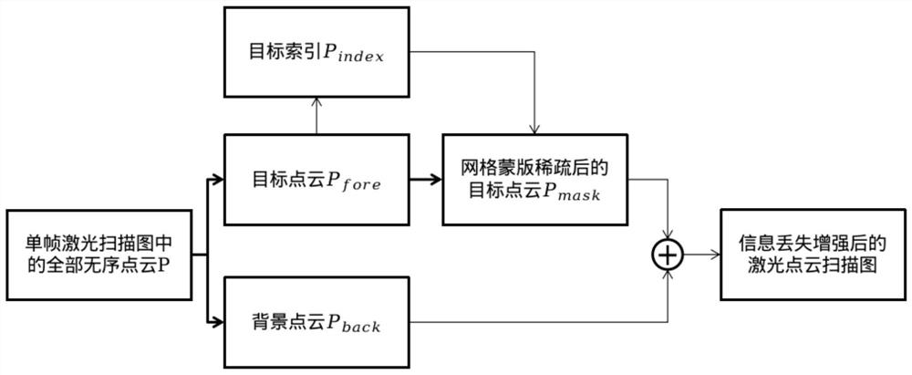 Data enhancement method applied to three-dimensional target detection