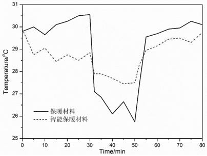 Environment-adaptive intelligent thermal insulation material