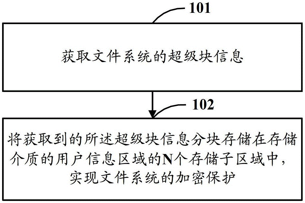 A method and device for loading and protecting a file system