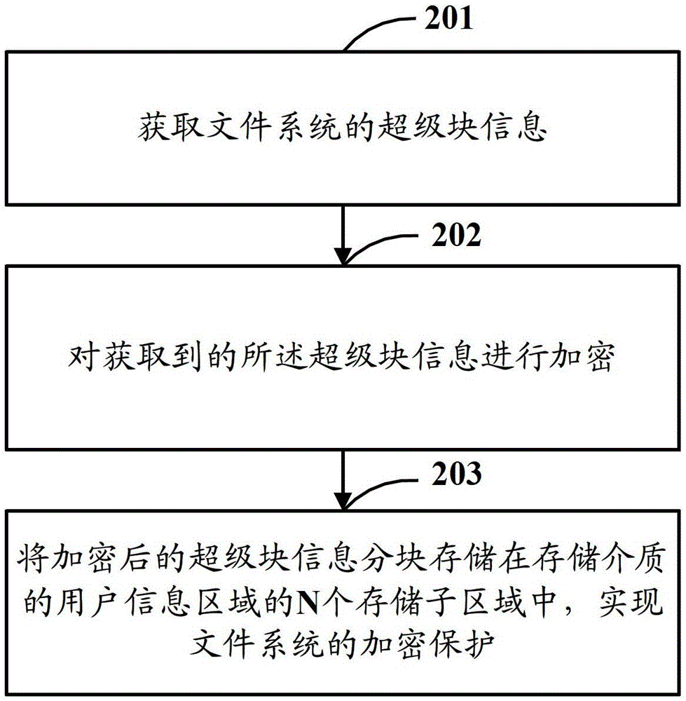 A method and device for loading and protecting a file system