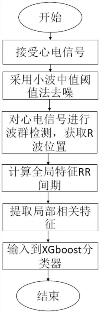 An Automatic Classification Method of ECG Signal Based on Single Lead