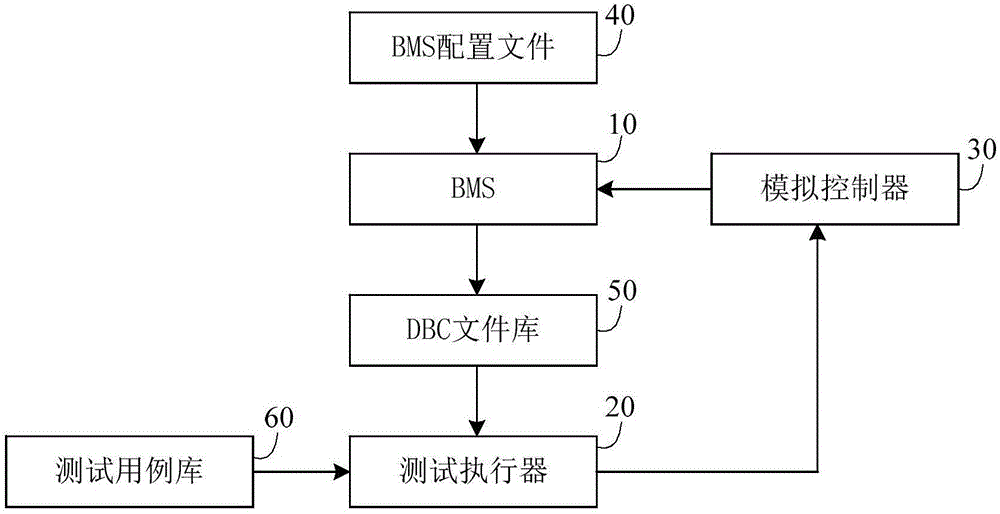 Battery management system standard DBC interface automatic testing system and method