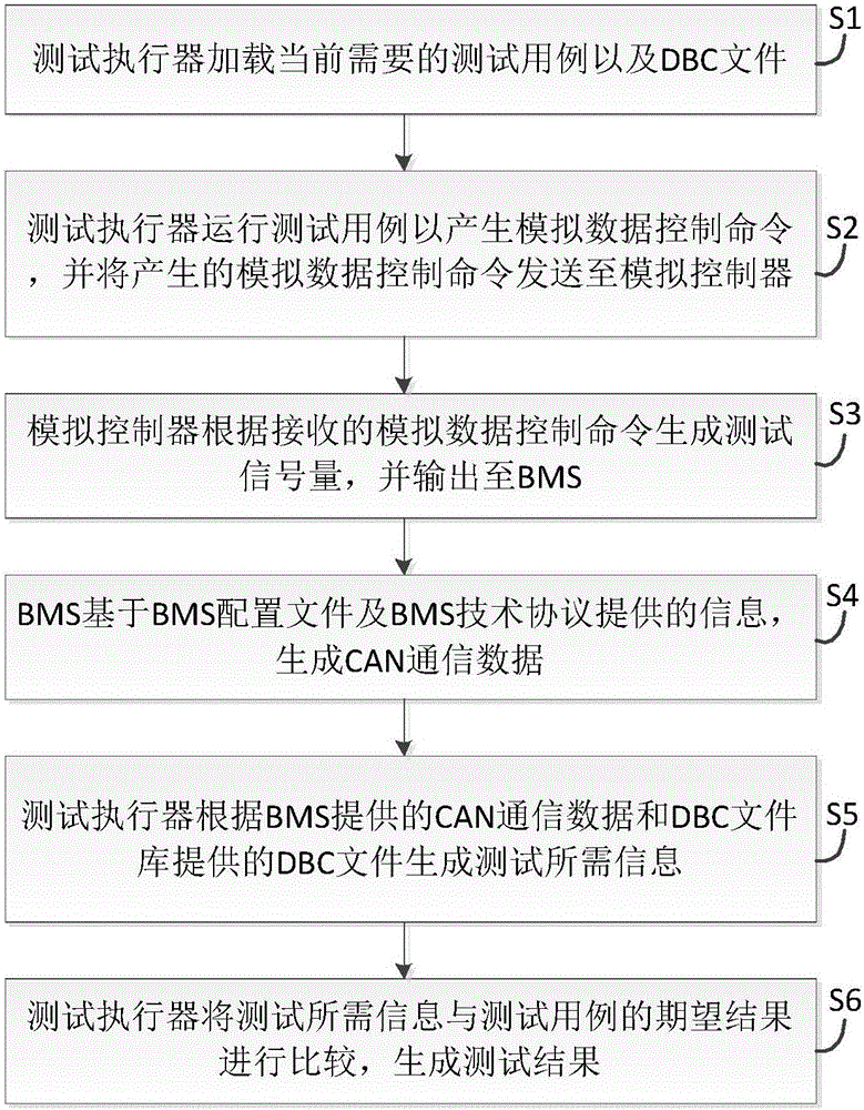 Battery management system standard DBC interface automatic testing system and method