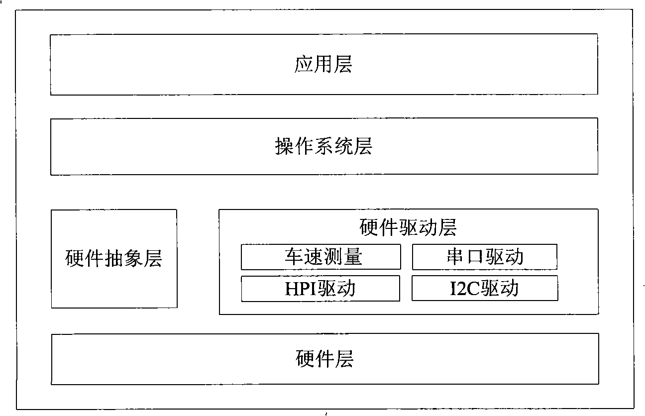 Hardware system structure of intellectualized full-graphics automobile instrument