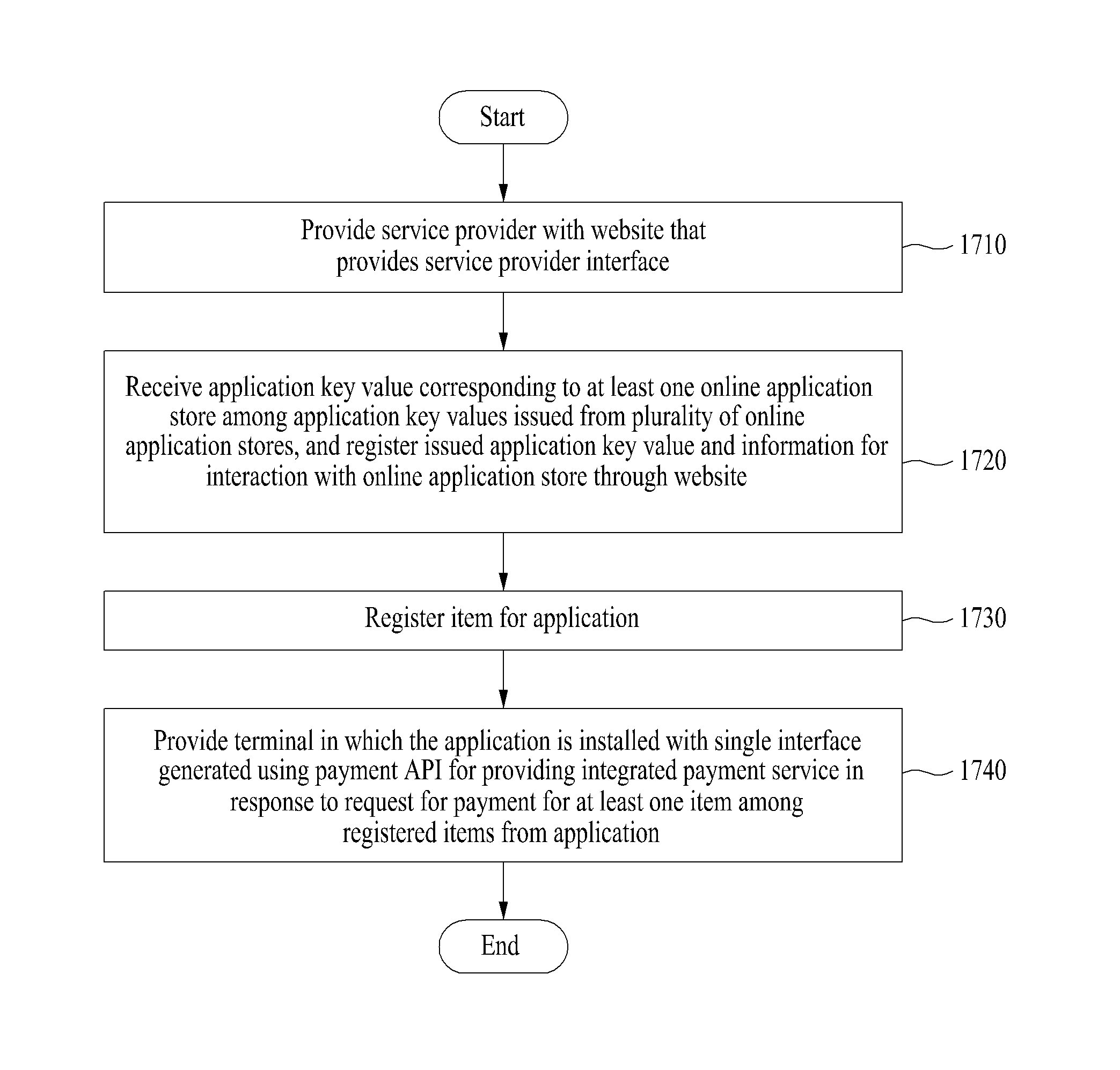 Cloud service system and method for providing an integrated payment service