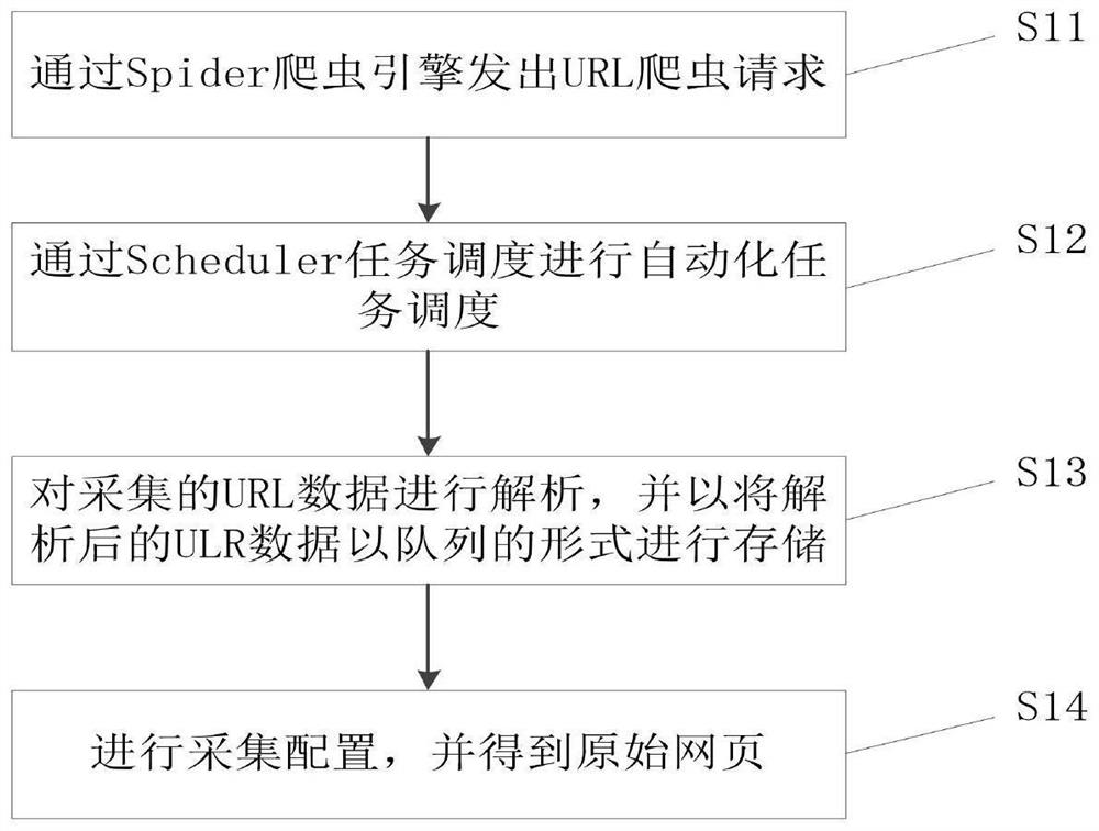 Automatic network data acquisition method