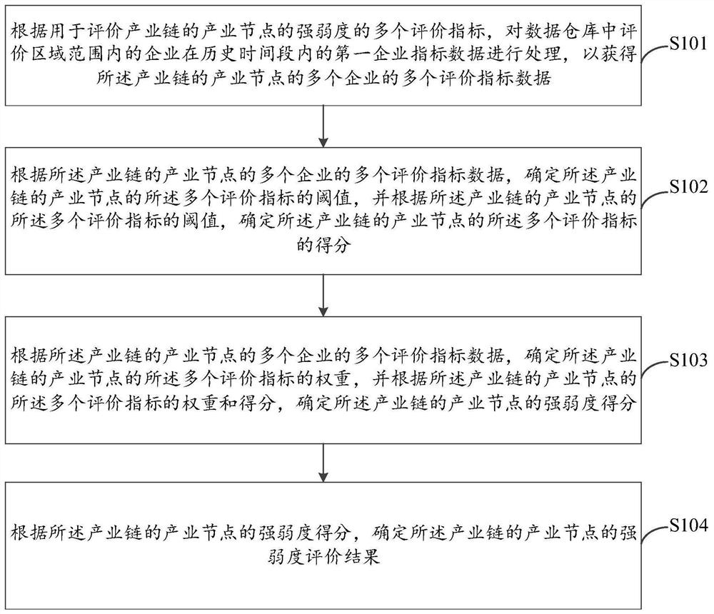 Industrial chain strength evaluation method and device, equipment and readable medium