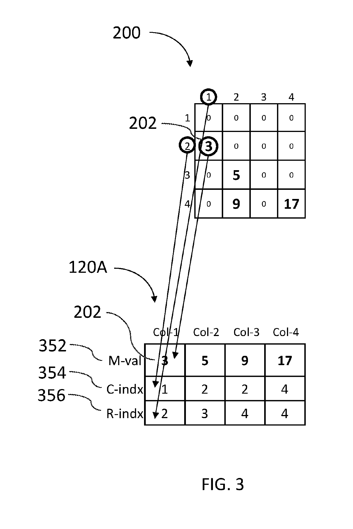 Sparse matrix multiplication in associative memory device