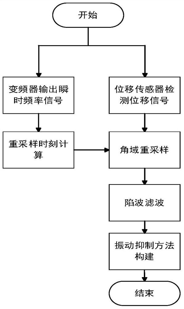 Magnetic suspension motor vibration suppression method based on angular domain notch filtering