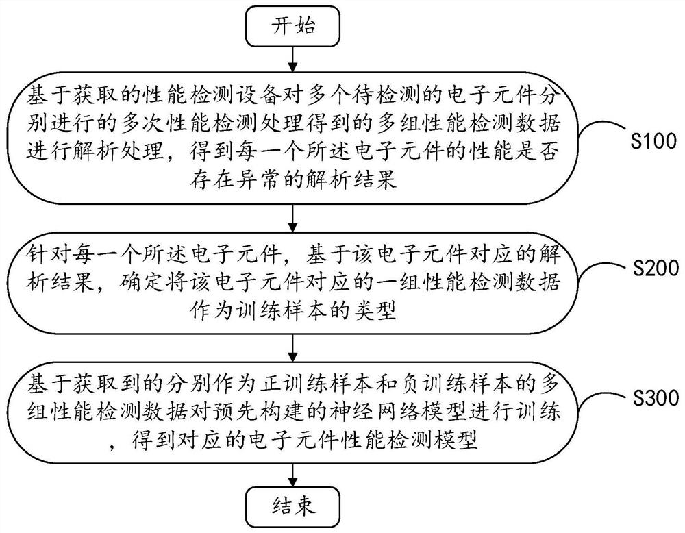 Detection method and system based on performance data of electronic component