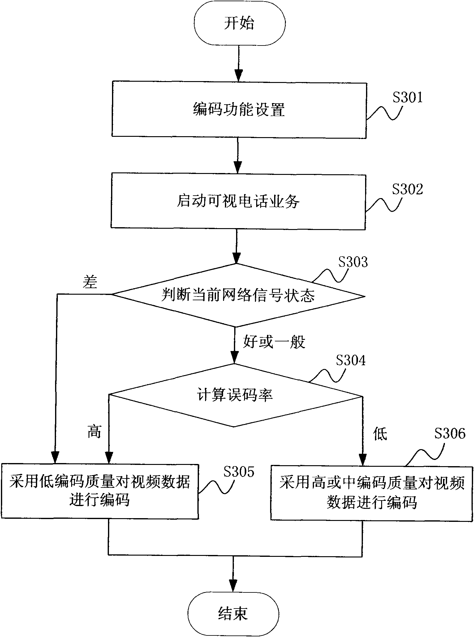 Method and system for video coding in visual phones in mobile terminals, and mobile terminal