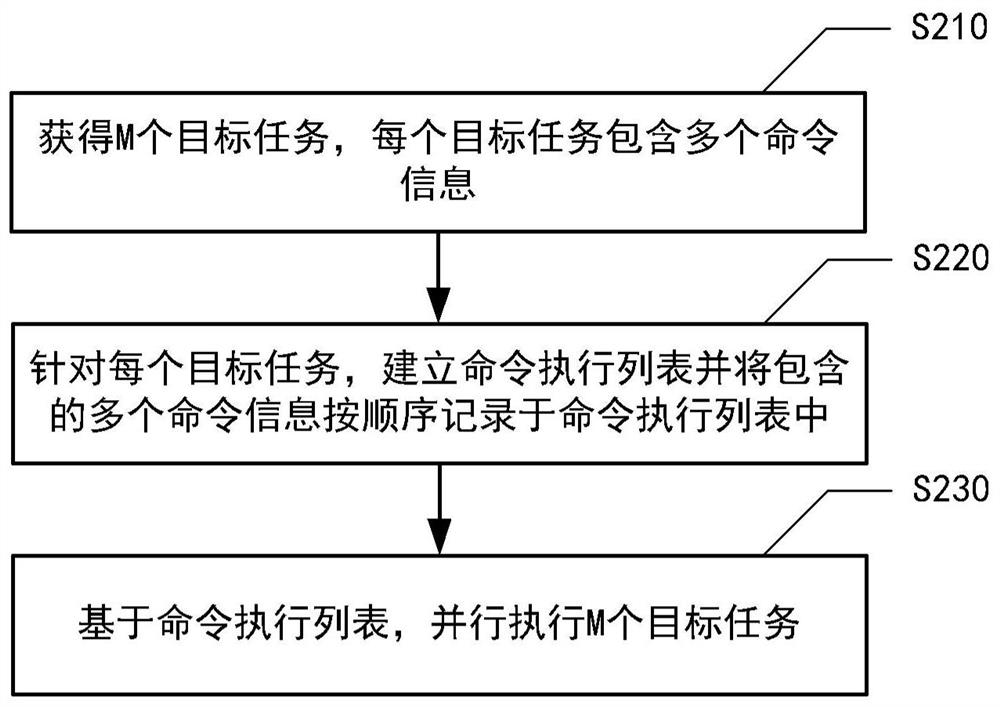 Task processing method and device, electronic equipment and readable storage medium