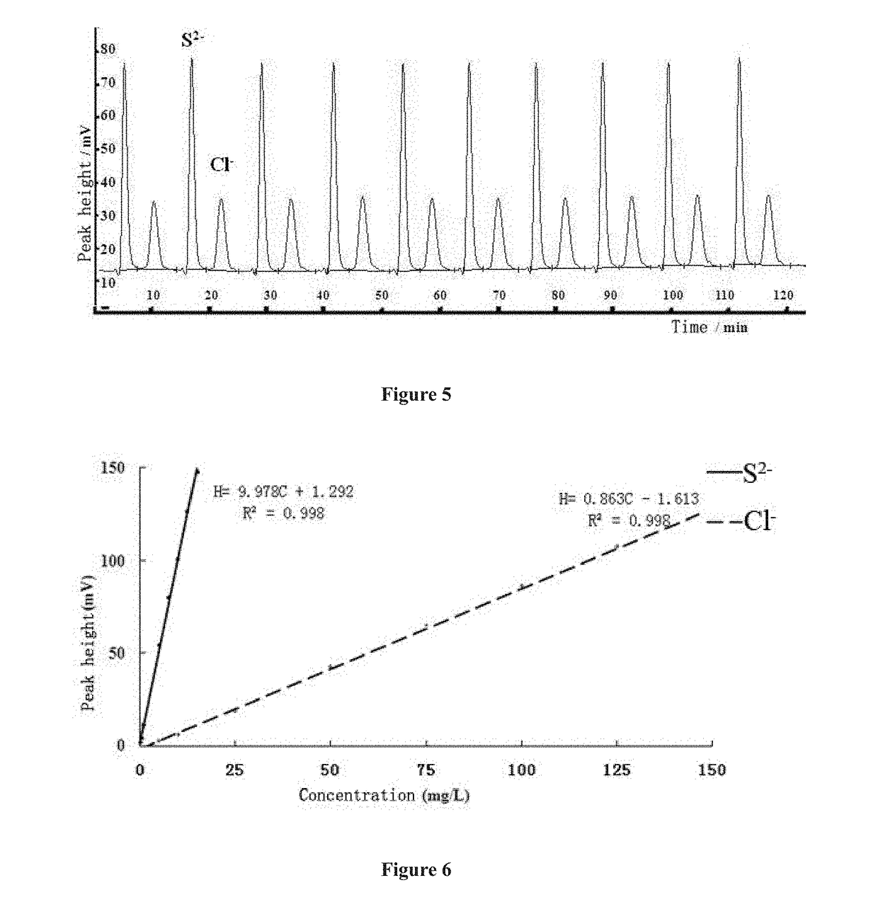 Low pressure anion exchange chromatography-turbidimetric method for simultaneous online analysis of trace sulfide and chloride in water samples