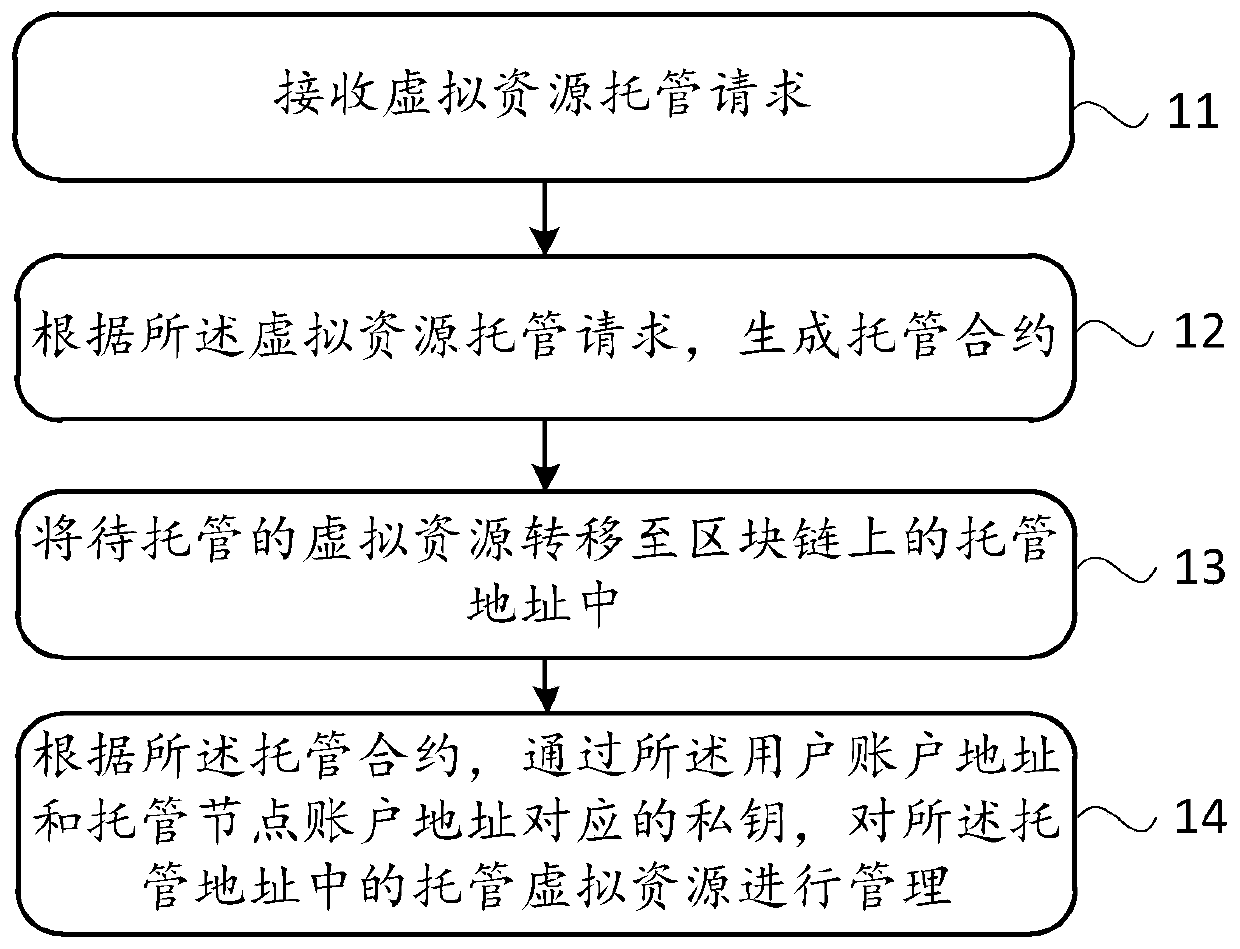 Virtual resource management method and device and electronic equipment
