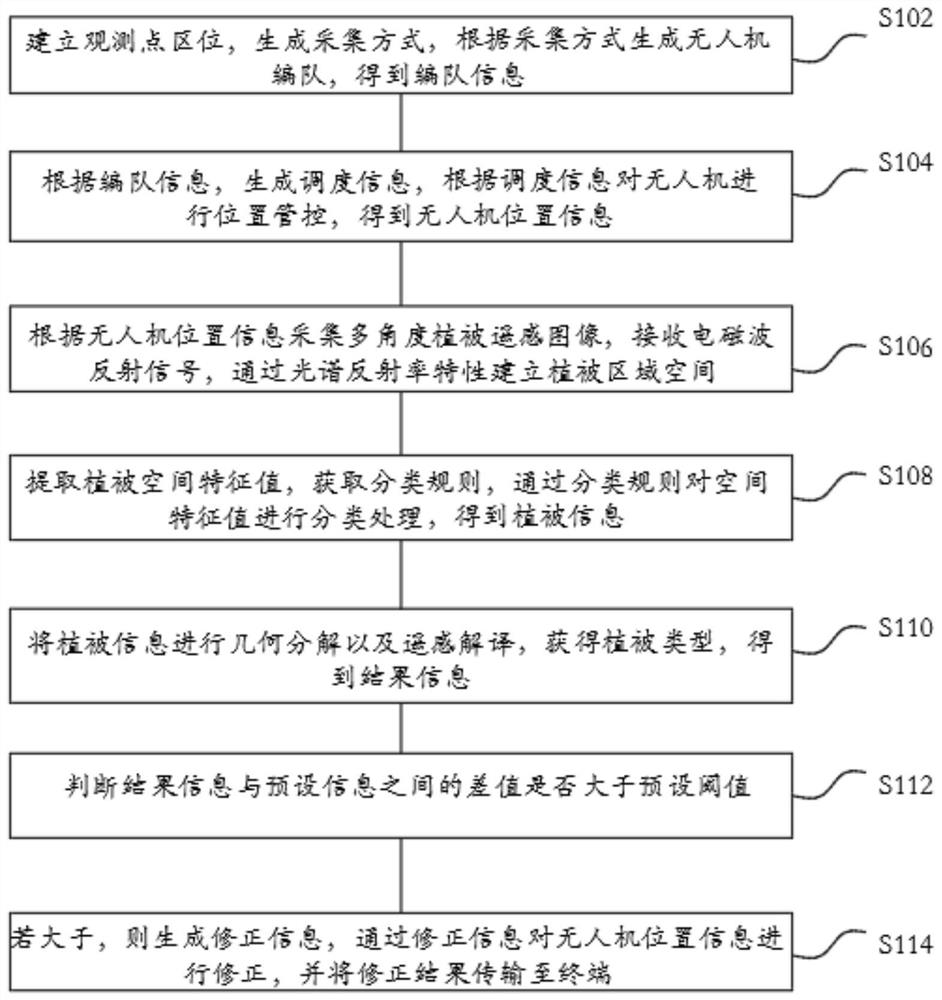 Earth surface vegetation identification method and system based on unmanned aerial vehicle remote sensing technology, and readable storage medium
