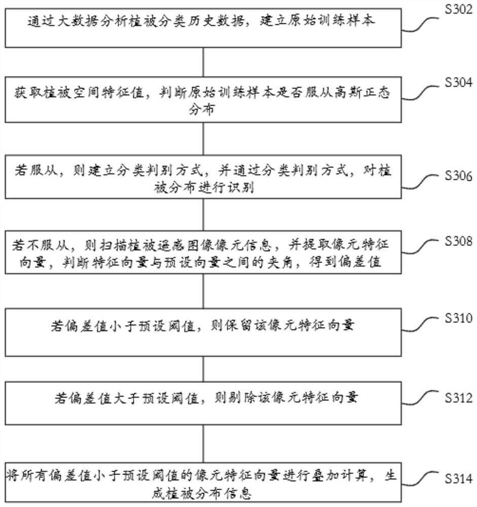 Earth surface vegetation identification method and system based on unmanned aerial vehicle remote sensing technology, and readable storage medium