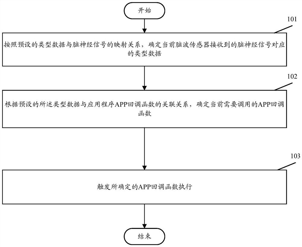 Control method and device for vr/ar equipment