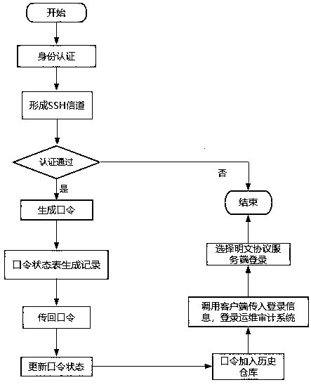 Password protection method applied to plaintext protocol proxy in operation and maintenance auditing system