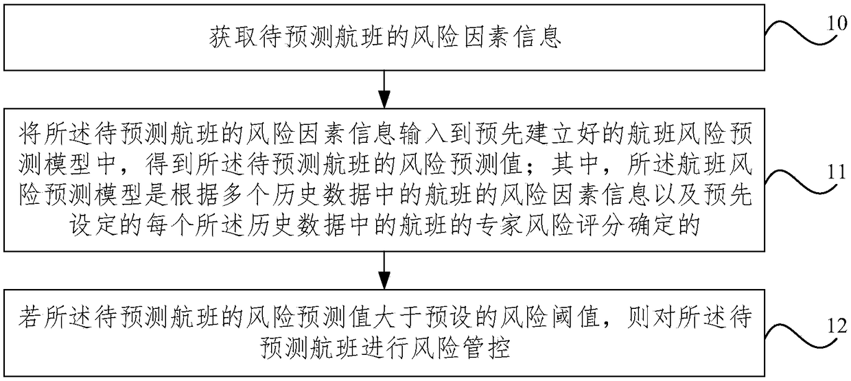 Management and control method and system for aviation operation control risk