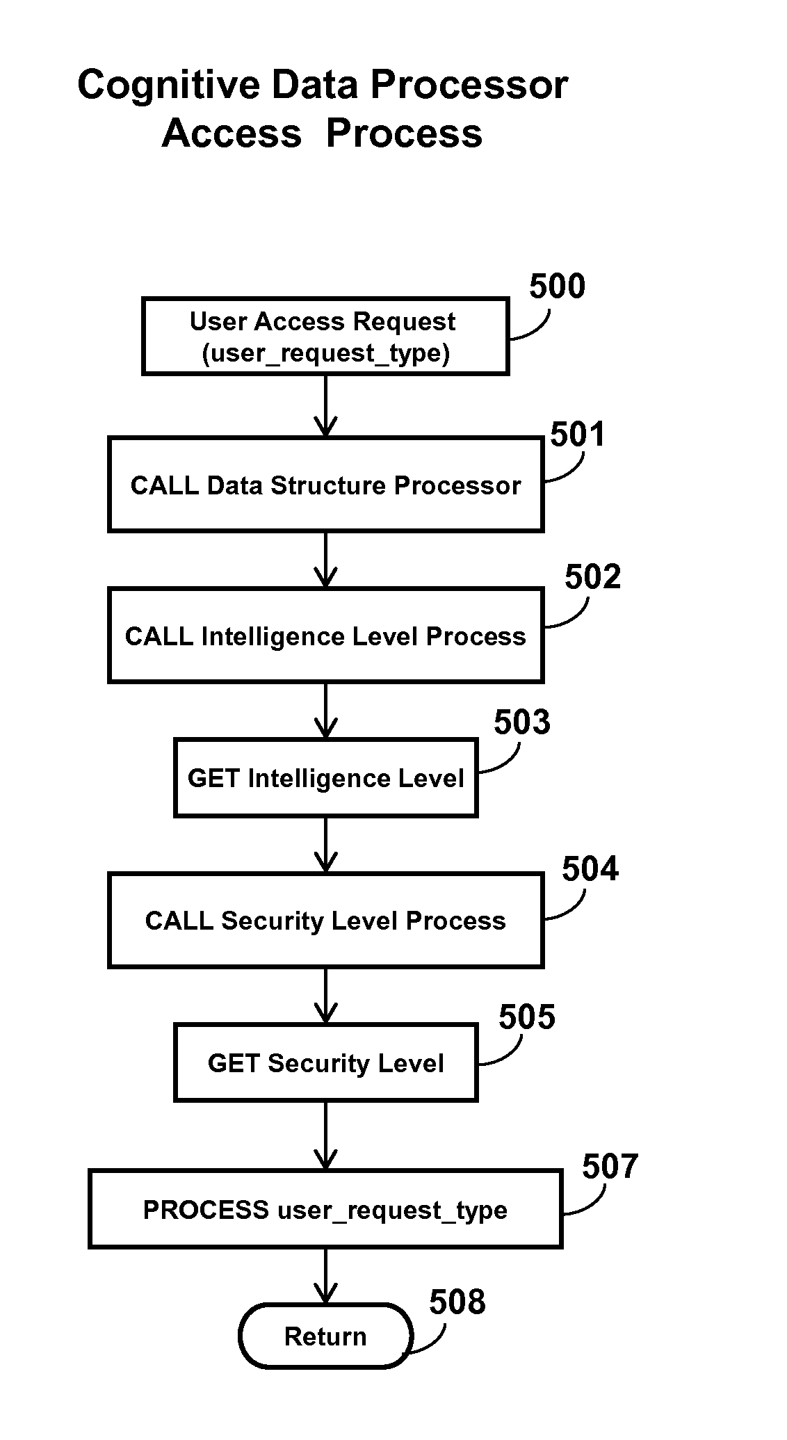 System, method, and apparatus for data, data structure, or encryption cognition incorporating autonomous security protection
