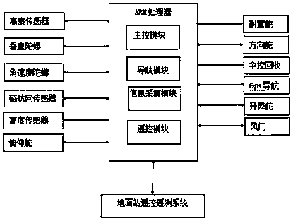 Unmanned aerial vehicle flight control system based on ARM processor