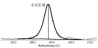 Preparation method of hydrophobic chemical group modified waterproof glass