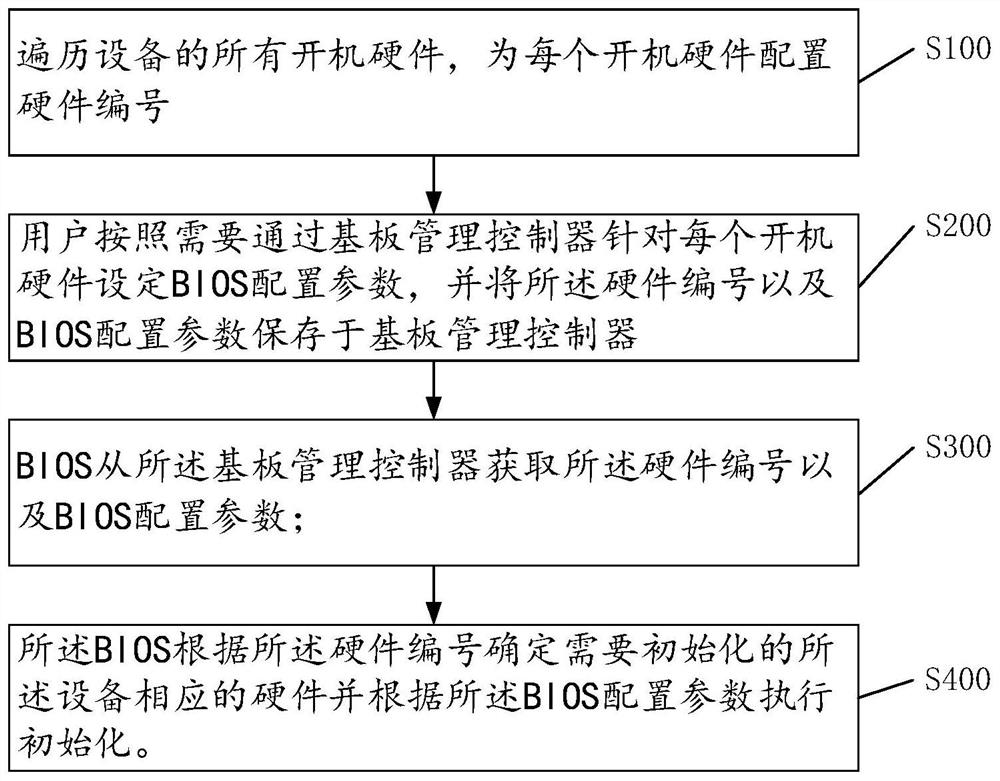 Method for managing BIOS configuration by baseboard management controller and medium