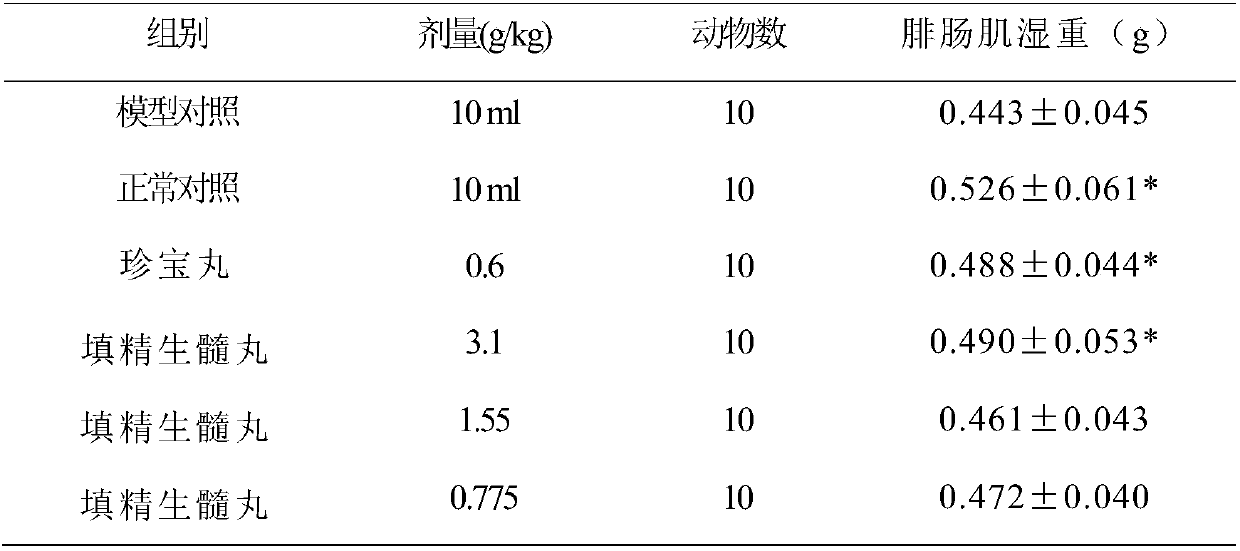 Traditional Chinese medicine composition and pill for treating syringomyelia and preparation method thereof