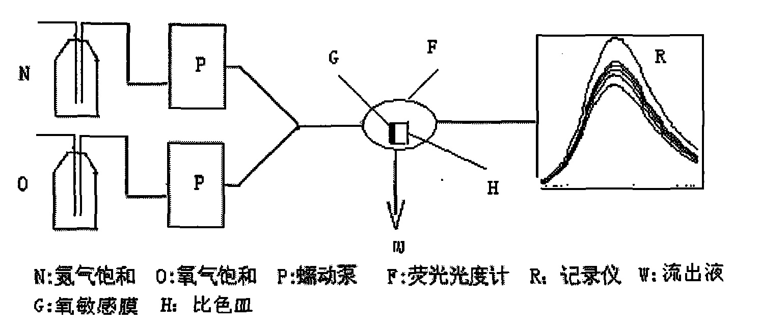 Preparation for oxygen sensing film and device and method for measuring micro dissolved oxygen in non-aqueous media