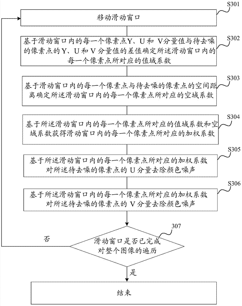 Color noise reducing method, device and image processing system