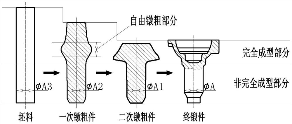 A flash-free hot die forging process for front shell forgings of automobile differential