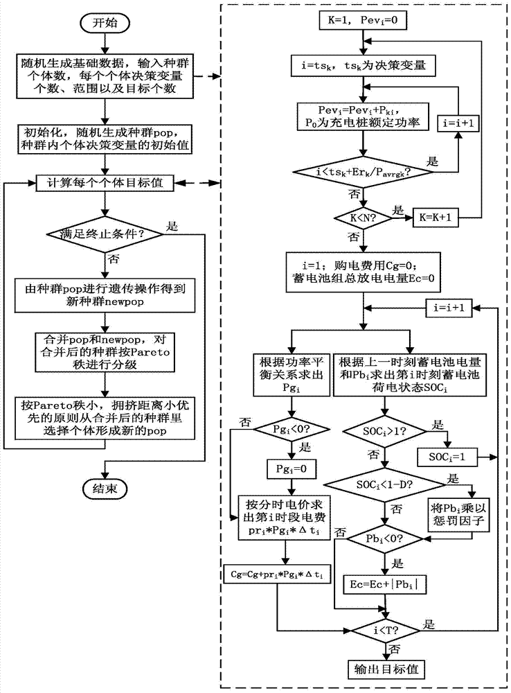 Multi-objective optimization scheduling method for electric vehicle charging station including photovoltaic power generation system