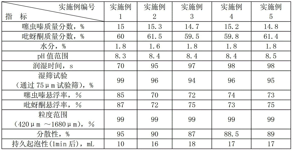 Water dispersible granule of thiamethoxam and pymetrozine composite pesticide and preparation method thereof