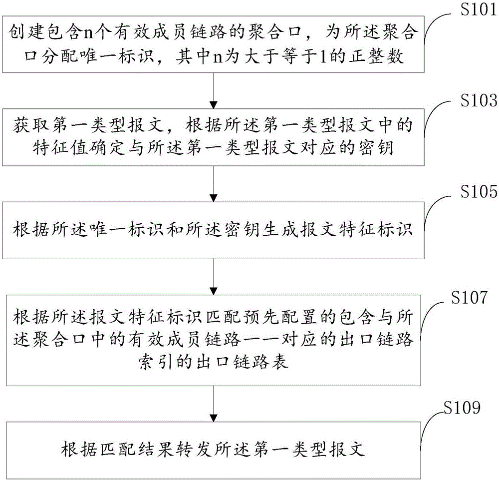 Method and device for forwarding message via aggregate port (AP)