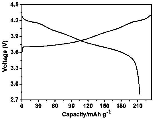 Preparation method of high-nickel ternary cathode material