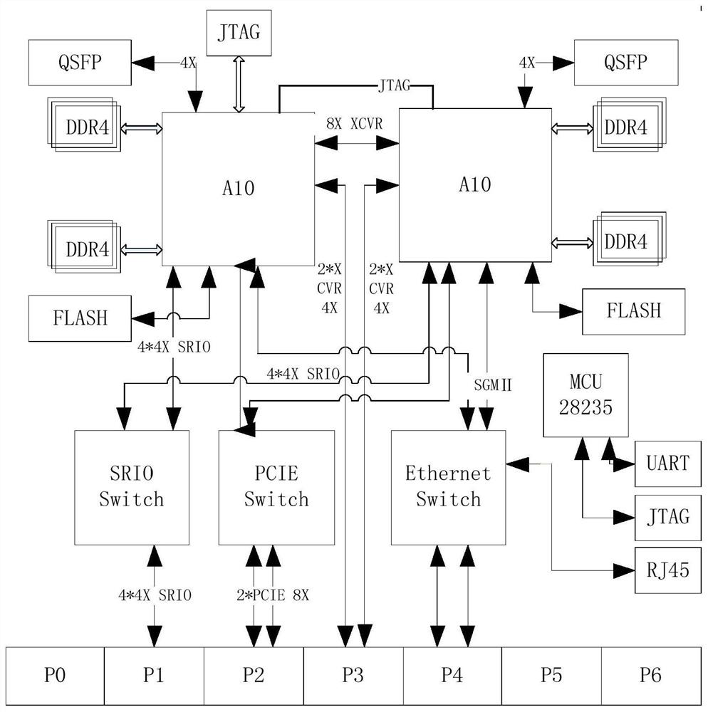 A signal processing system with dual processing nodes based on arria10 FPGA