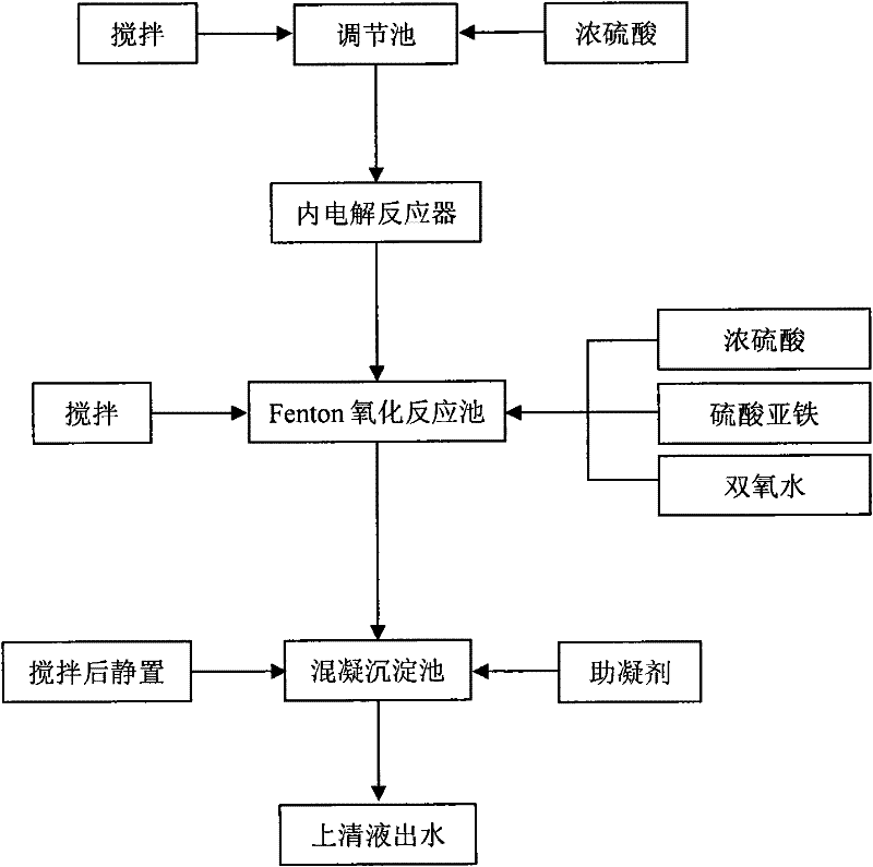 A kind of pretreatment method of coking wastewater