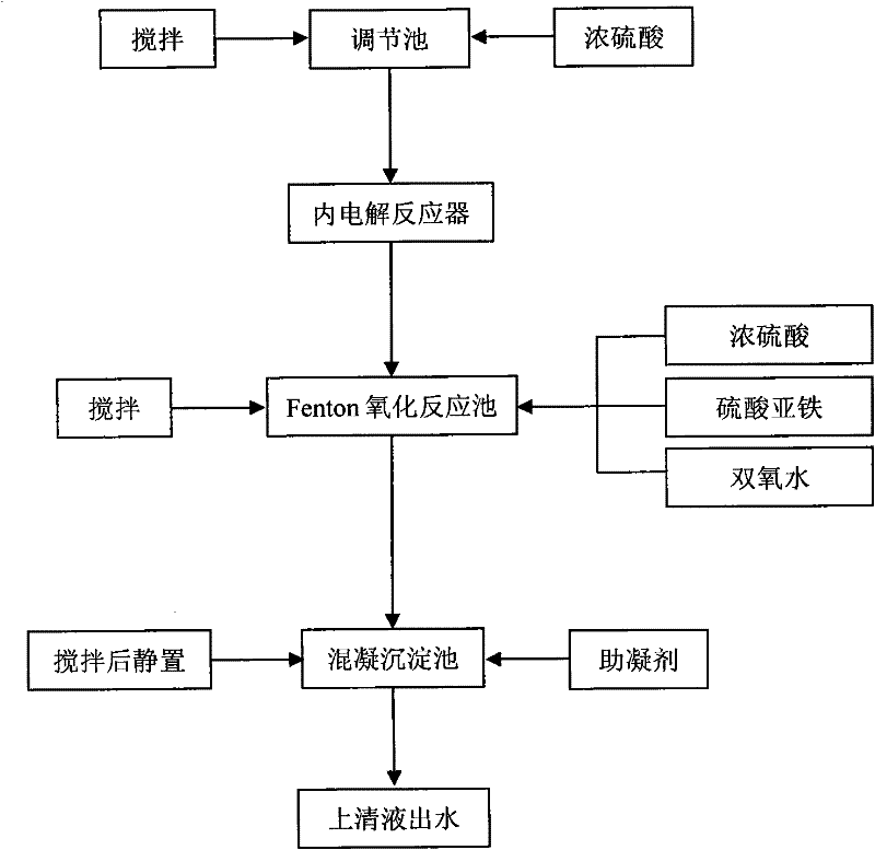 A kind of pretreatment method of coking wastewater