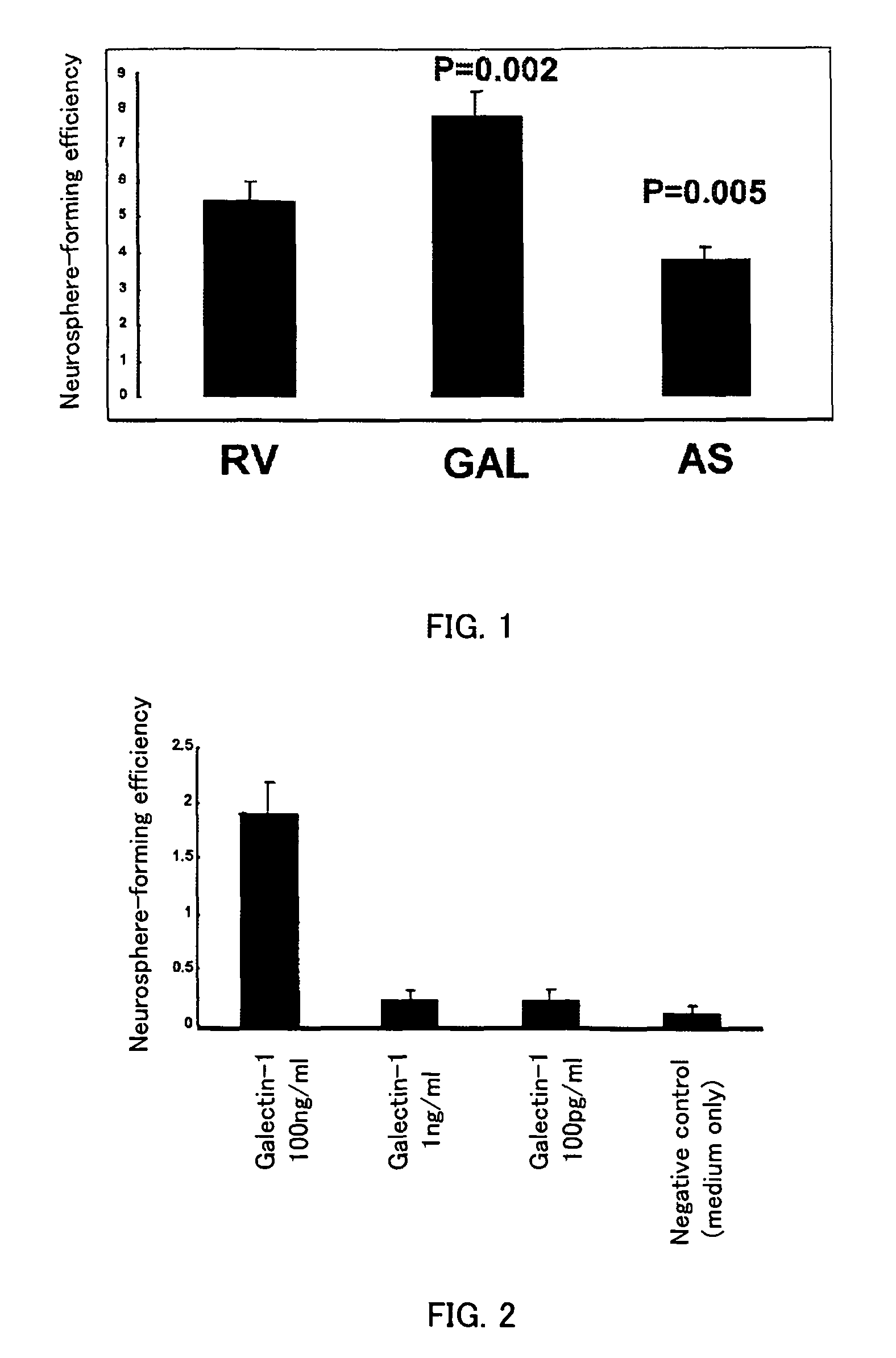 Methods for enhancing survival and/or proliferation of neural stem cells and neurite extension enhancers therefor pharmaceutical compositions containing neural stem cells assay methods and screening methods