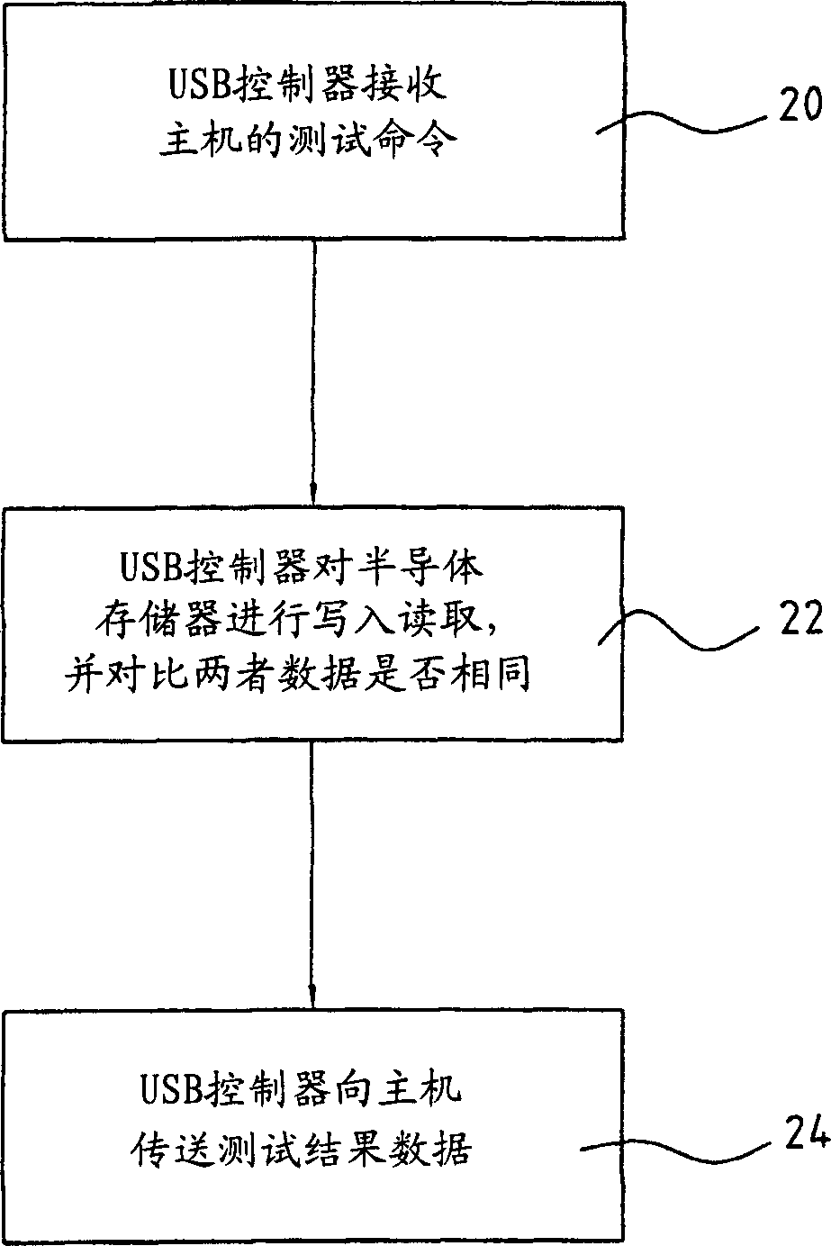 Method for testing storage unit having universal serial bus interface and storage unit