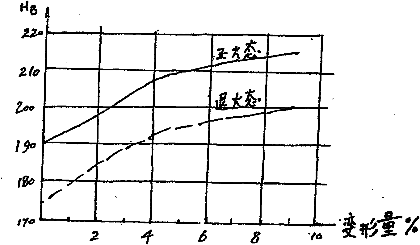 30Mn*280 orbit square steel cold drawing deformation aging heat processing technique for large-scale port machine