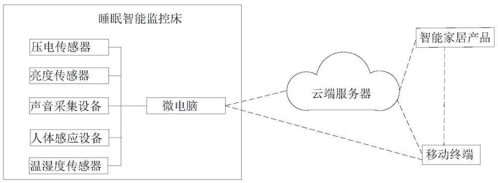 Intelligent sleep monitoring bed, system and method