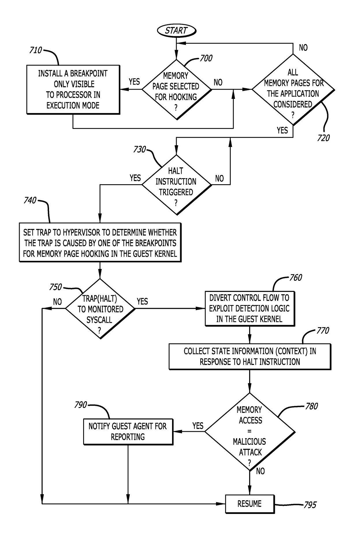 System and method of threat detection under hypervisor control