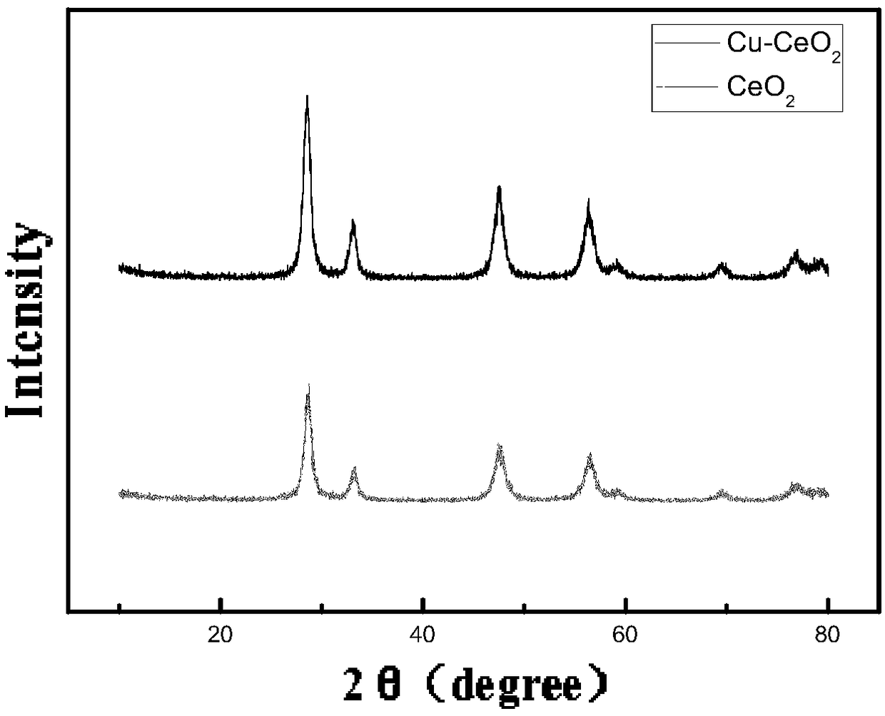 A ring-shaped copper-doped cerium oxide nanomaterial and its preparation and application