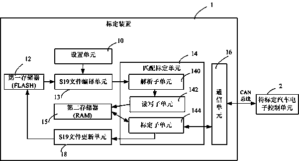 Device and method for calibrating electronic control units of automobiles on basis of CCP [CAN (controller area network) calibration protocol]